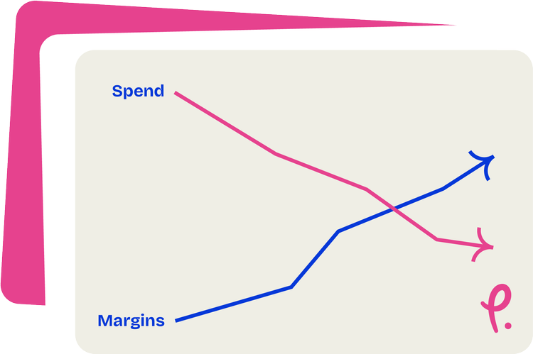 Graph showing as spending decreases, margins increase